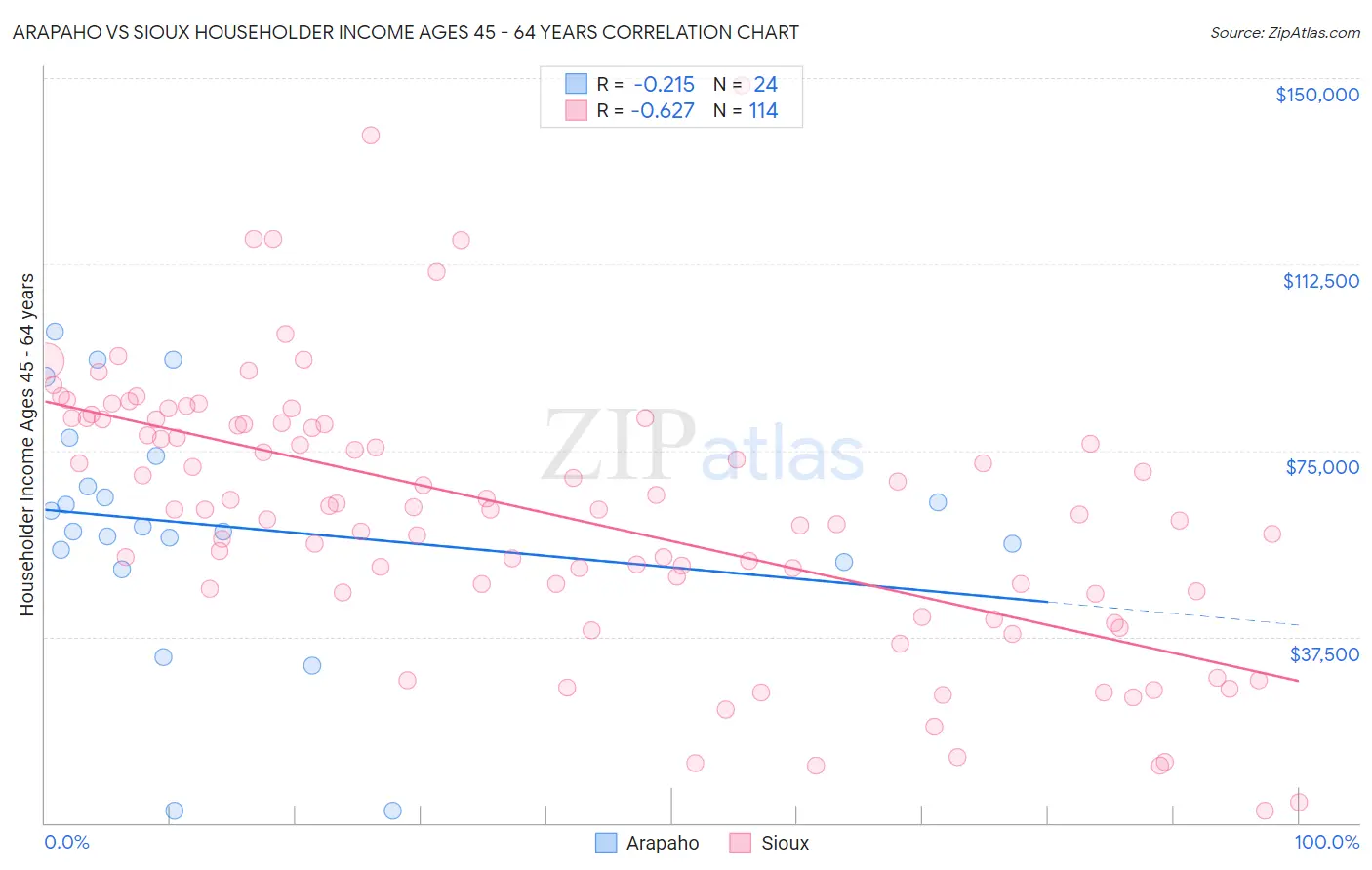Arapaho vs Sioux Householder Income Ages 45 - 64 years