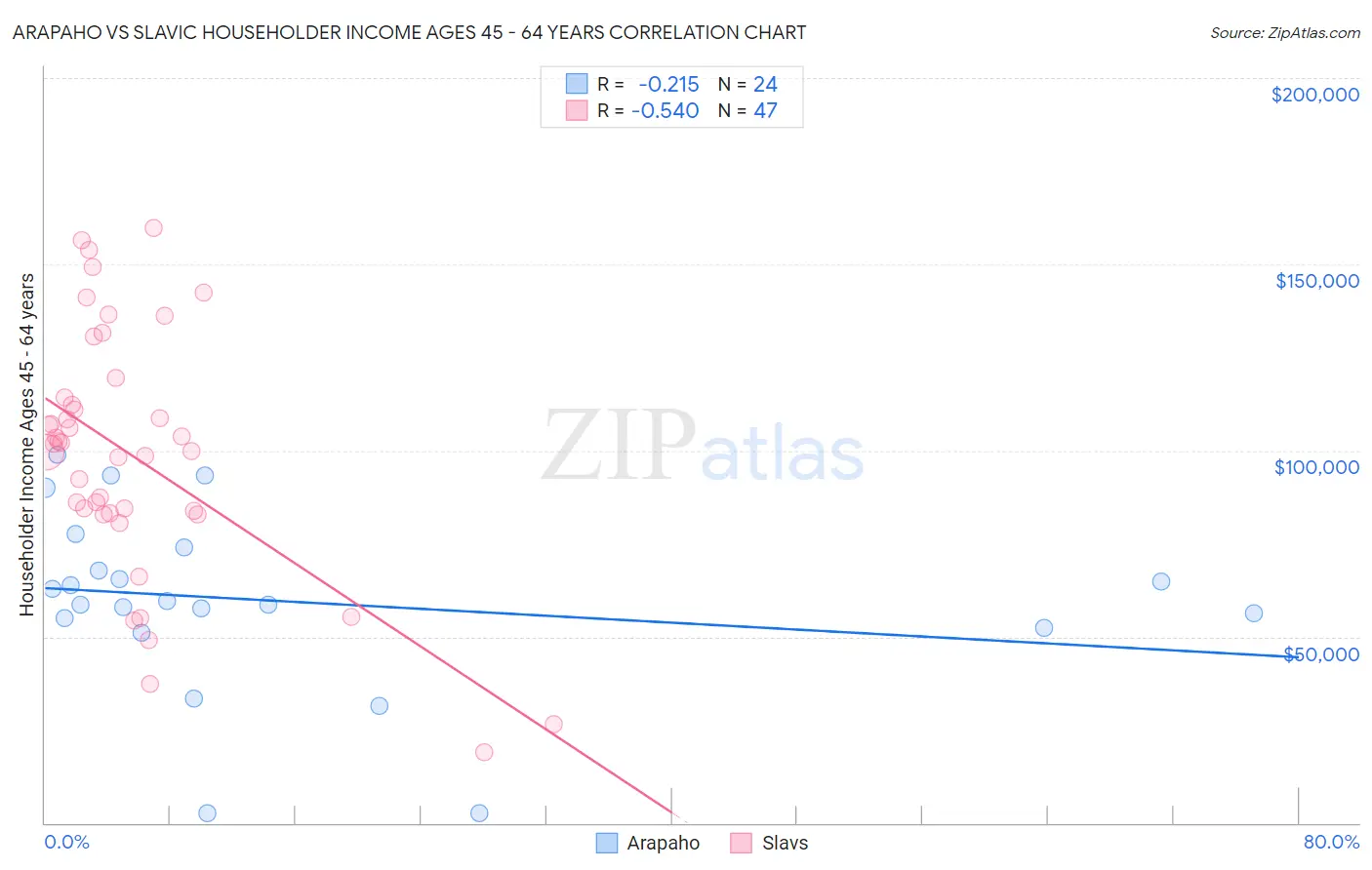 Arapaho vs Slavic Householder Income Ages 45 - 64 years