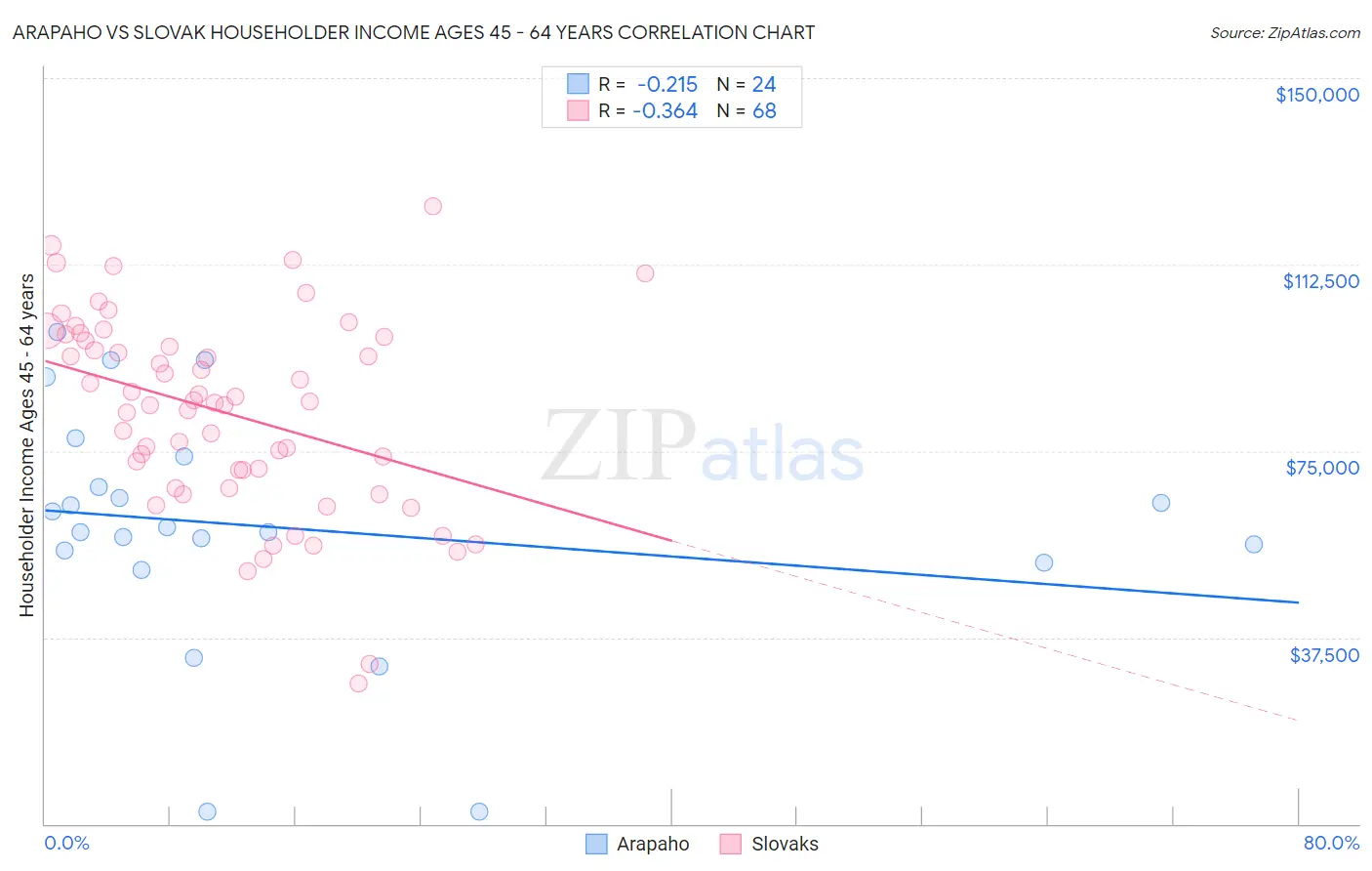 Arapaho vs Slovak Householder Income Ages 45 - 64 years