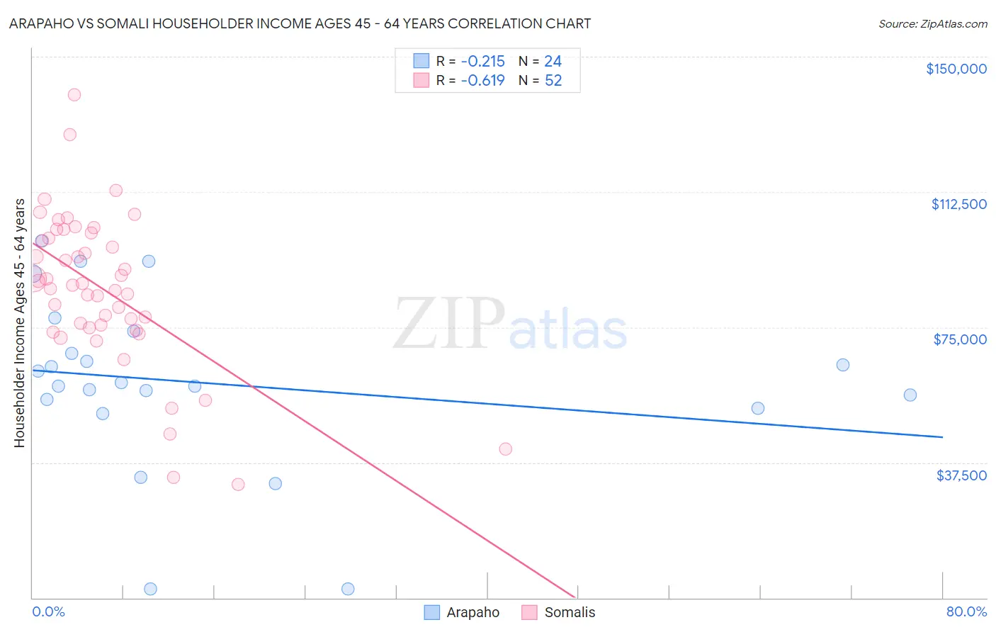 Arapaho vs Somali Householder Income Ages 45 - 64 years
