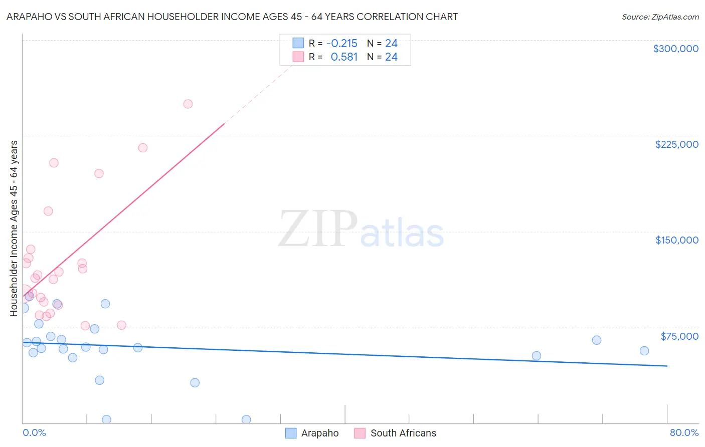 Arapaho vs South African Householder Income Ages 45 - 64 years