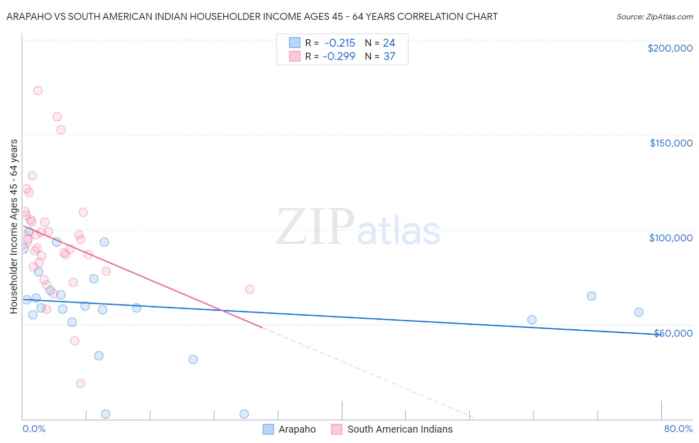 Arapaho vs South American Indian Householder Income Ages 45 - 64 years