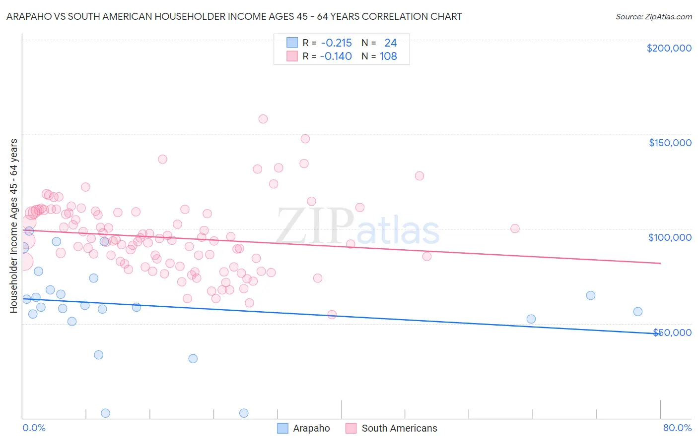 Arapaho vs South American Householder Income Ages 45 - 64 years