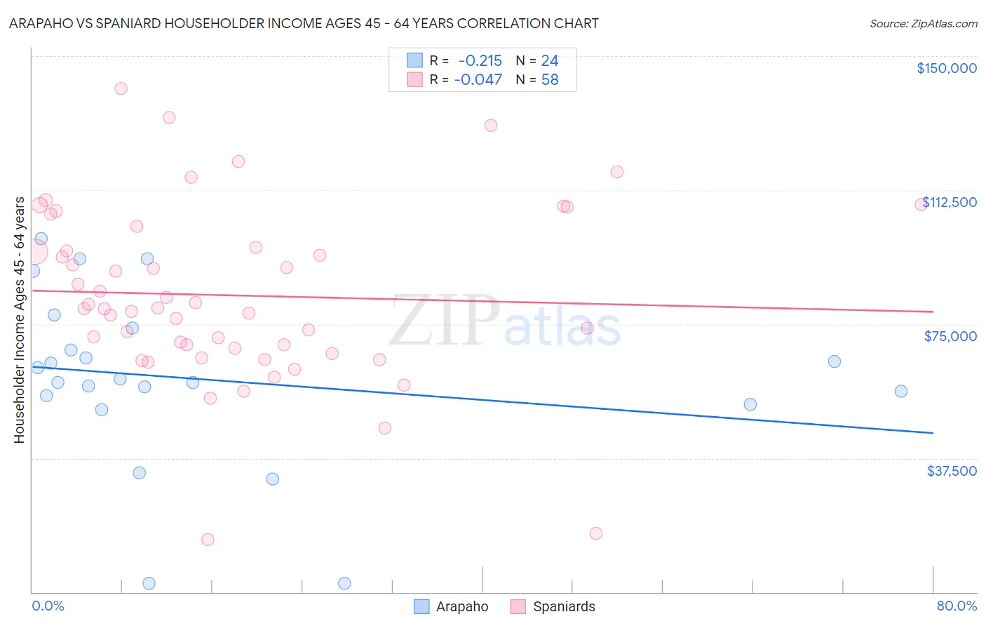 Arapaho vs Spaniard Householder Income Ages 45 - 64 years