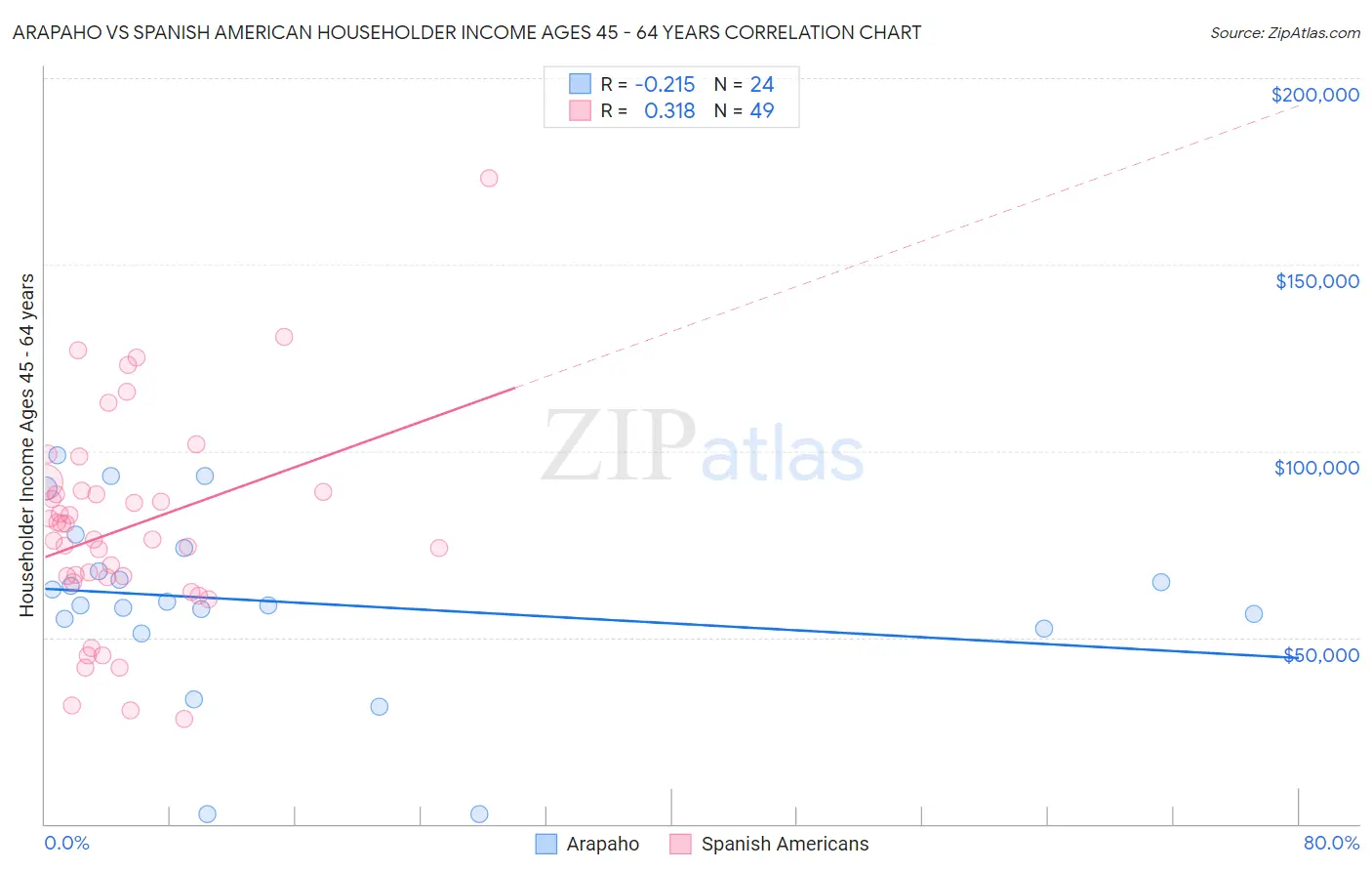 Arapaho vs Spanish American Householder Income Ages 45 - 64 years