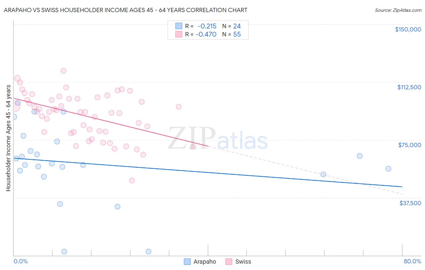Arapaho vs Swiss Householder Income Ages 45 - 64 years