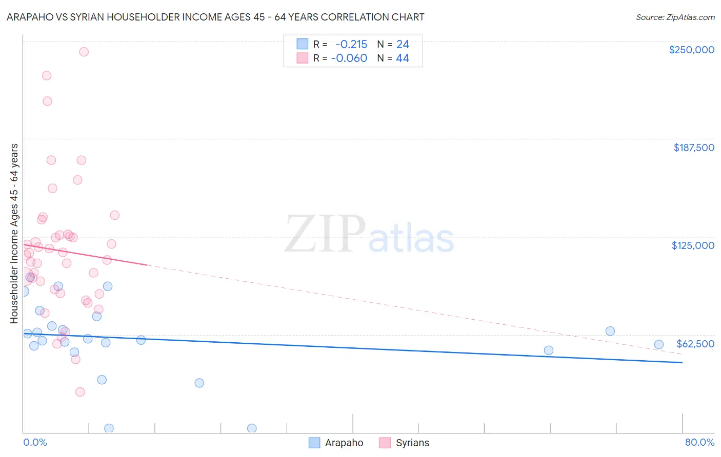 Arapaho vs Syrian Householder Income Ages 45 - 64 years
