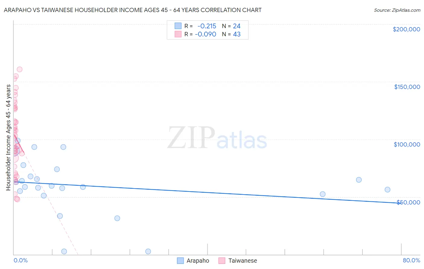 Arapaho vs Taiwanese Householder Income Ages 45 - 64 years