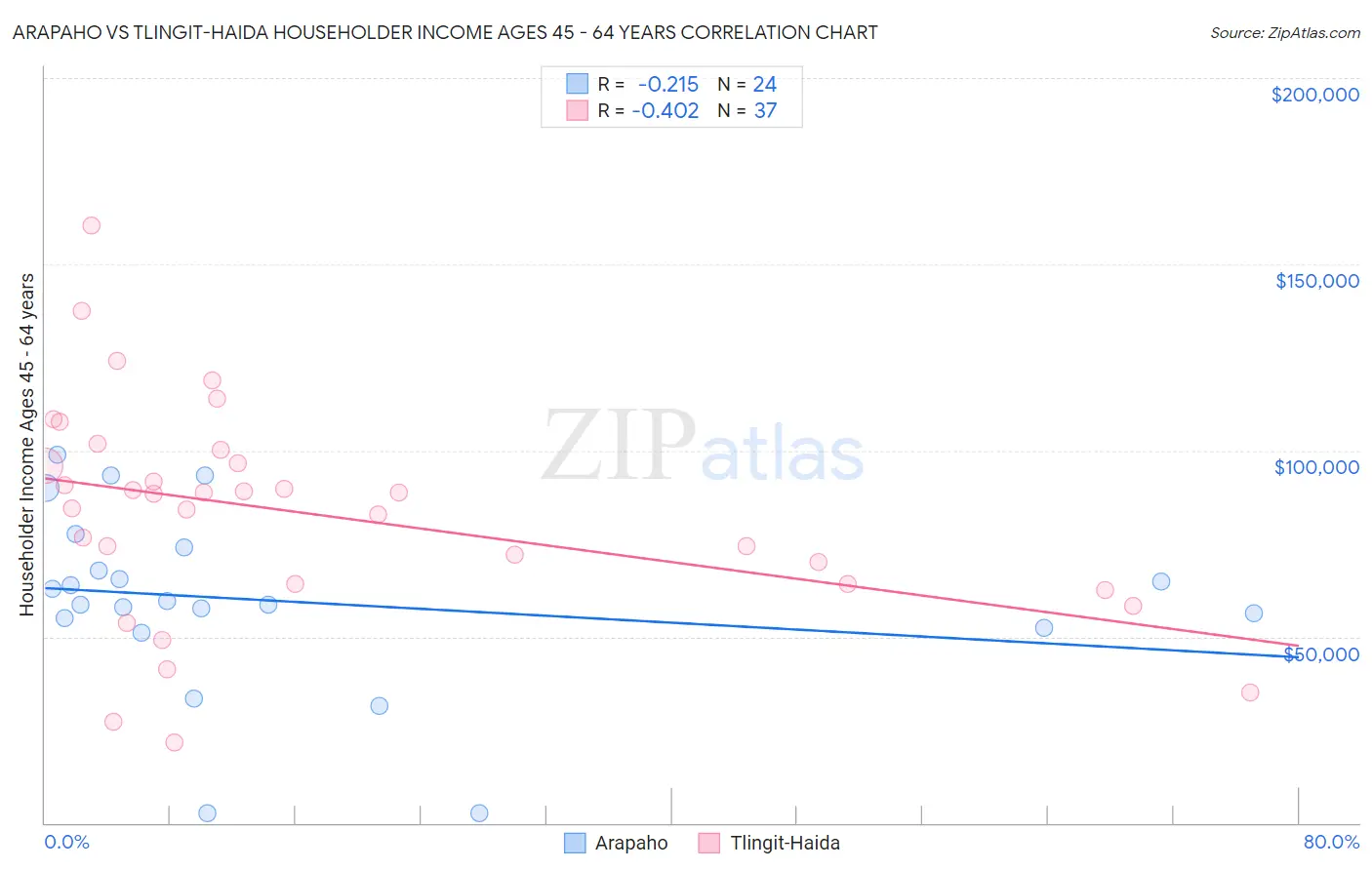 Arapaho vs Tlingit-Haida Householder Income Ages 45 - 64 years