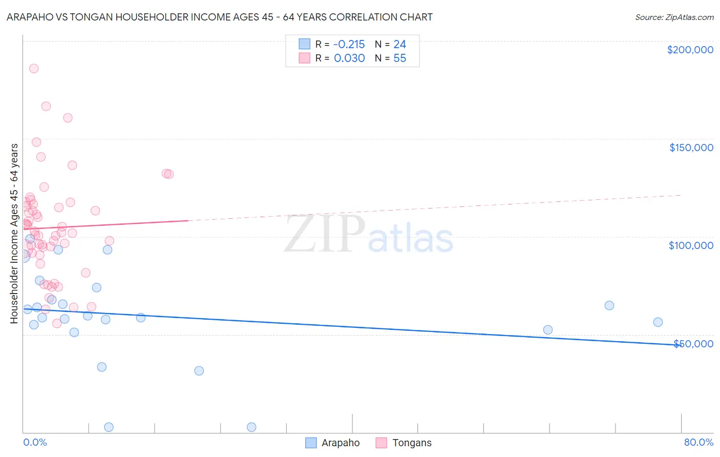 Arapaho vs Tongan Householder Income Ages 45 - 64 years