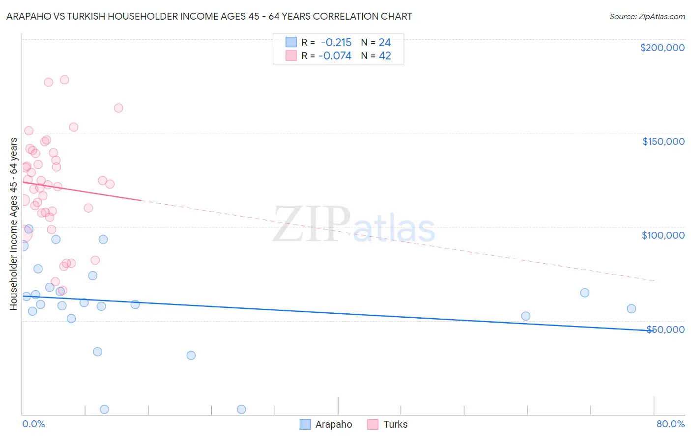 Arapaho vs Turkish Householder Income Ages 45 - 64 years