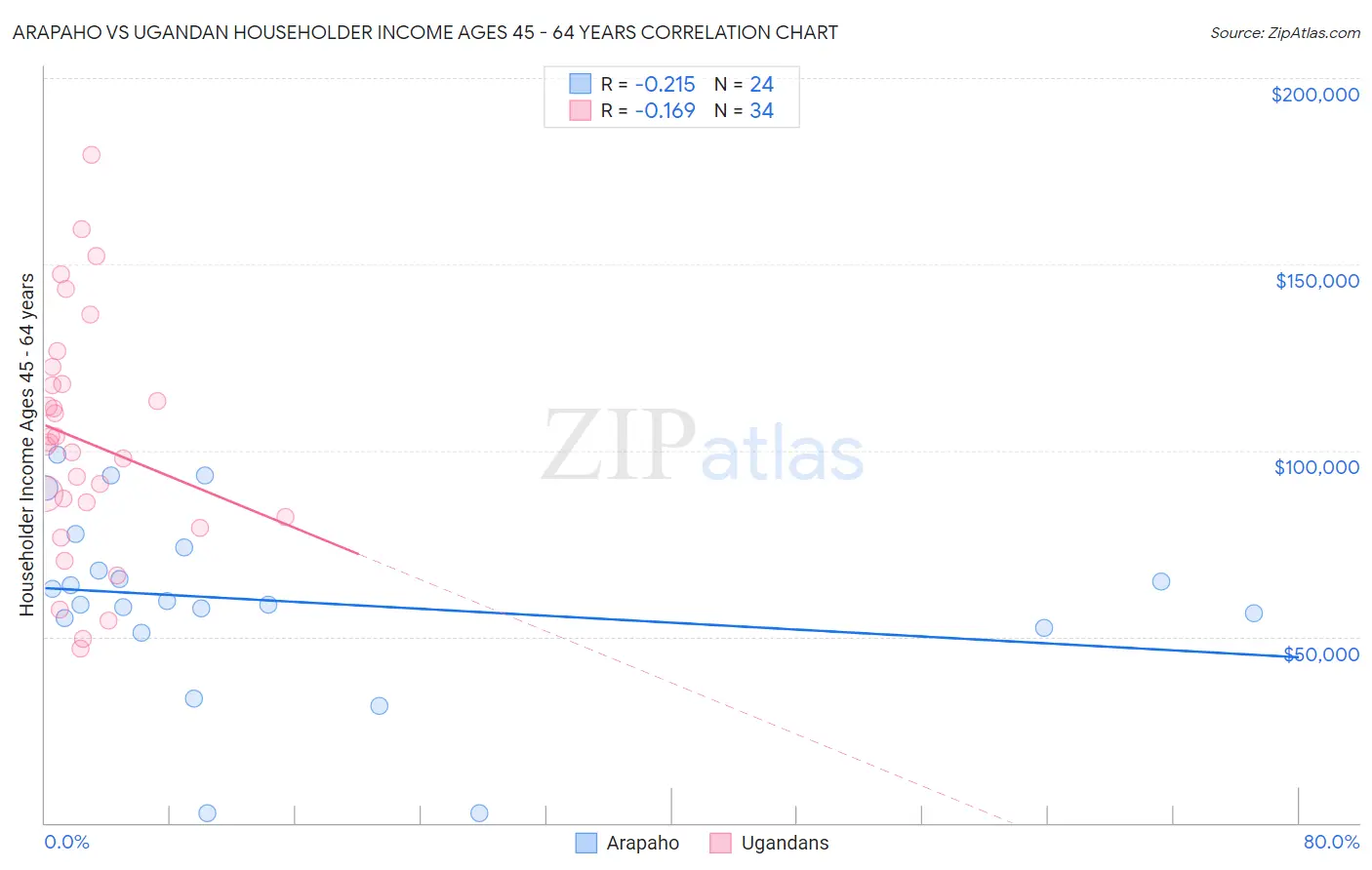 Arapaho vs Ugandan Householder Income Ages 45 - 64 years