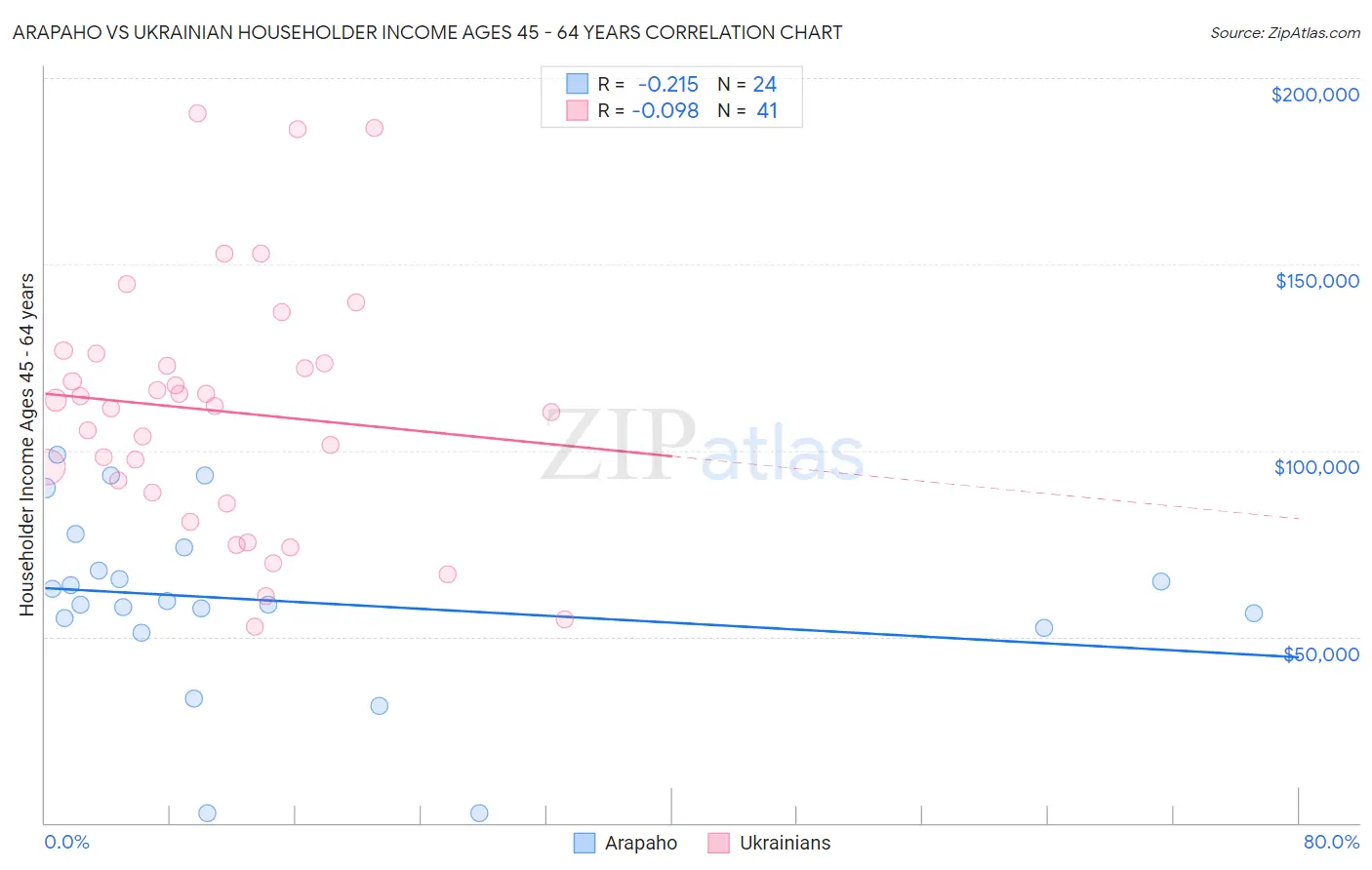 Arapaho vs Ukrainian Householder Income Ages 45 - 64 years