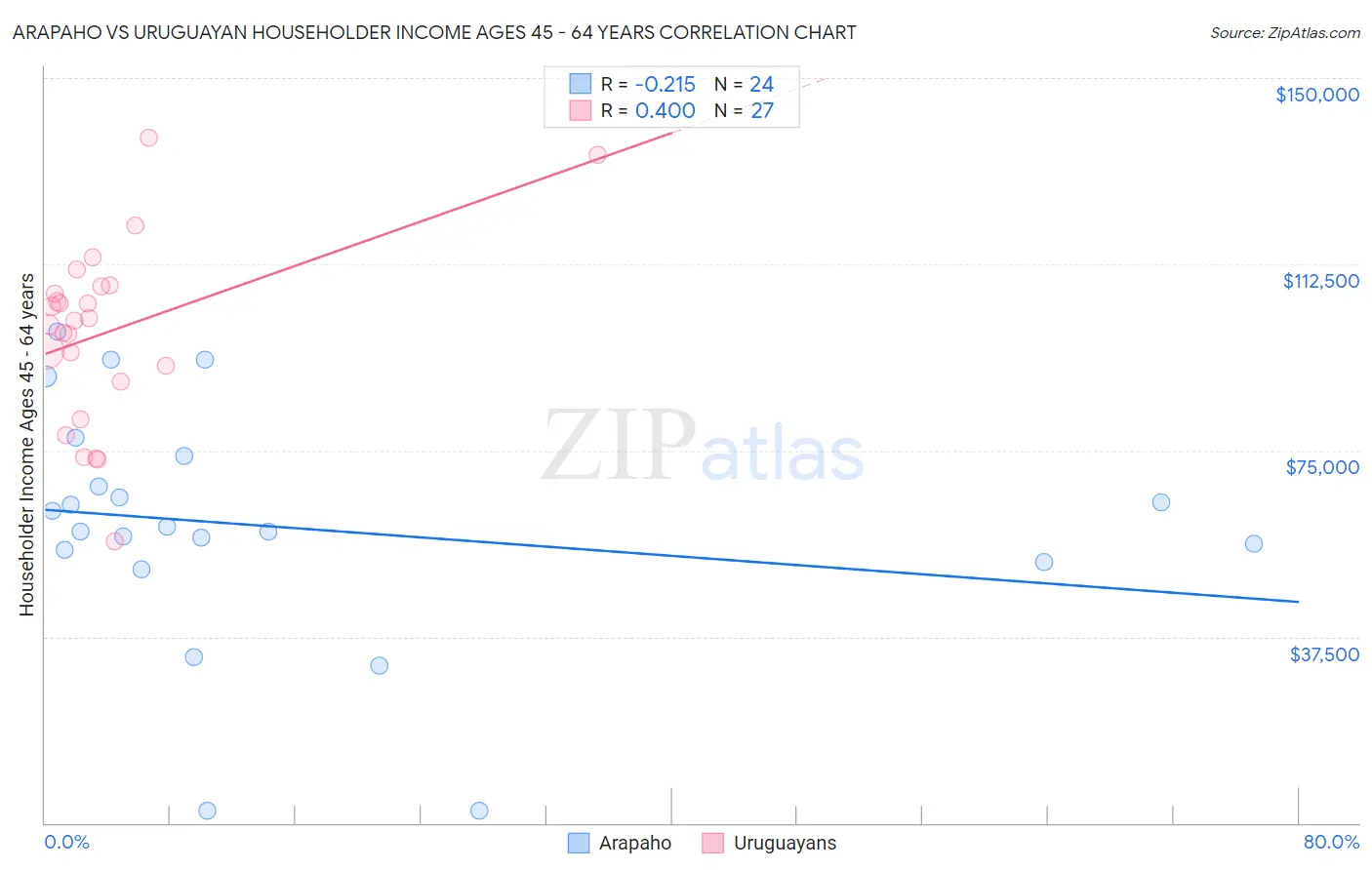Arapaho vs Uruguayan Householder Income Ages 45 - 64 years