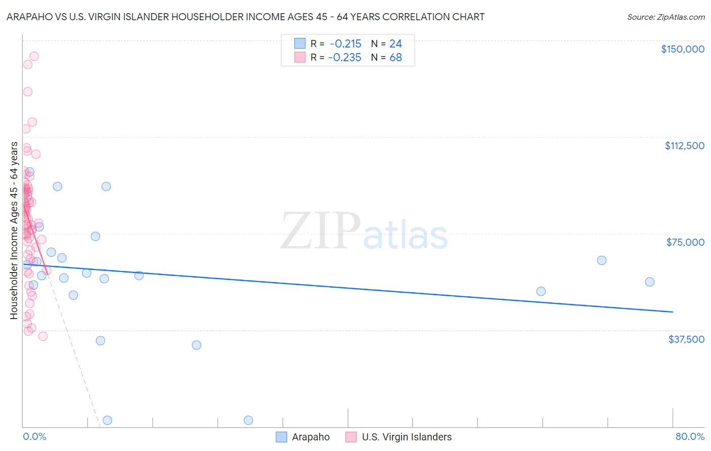 Arapaho vs U.S. Virgin Islander Householder Income Ages 45 - 64 years