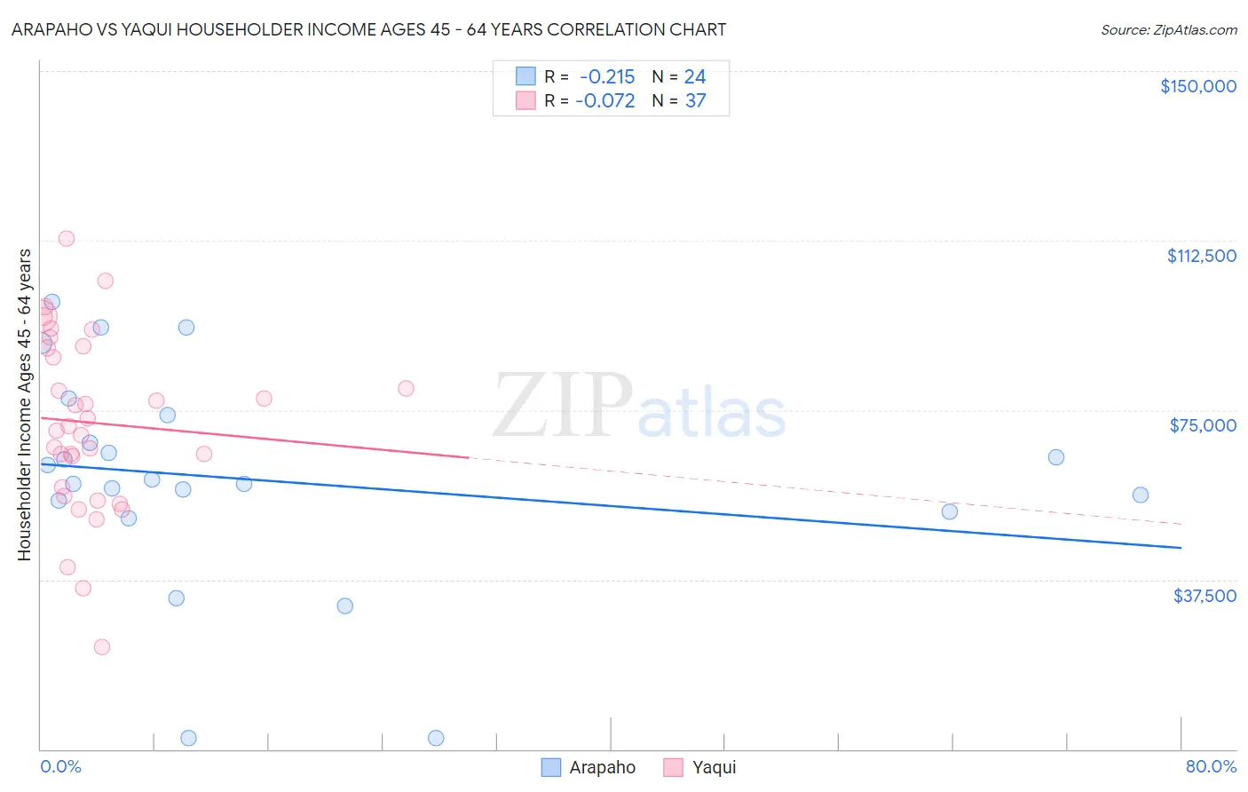 Arapaho vs Yaqui Householder Income Ages 45 - 64 years