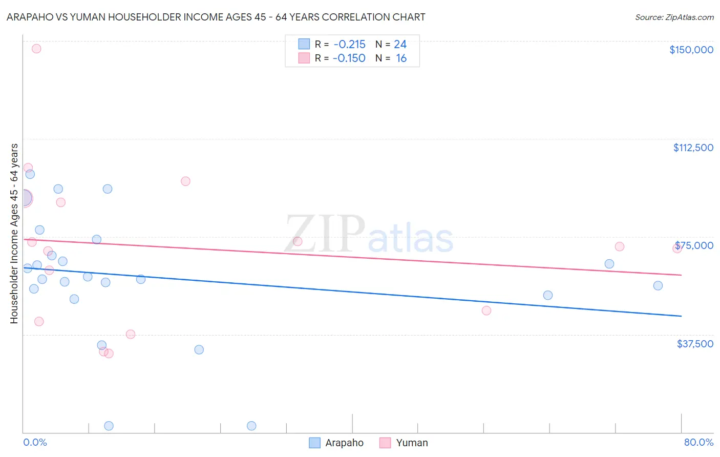 Arapaho vs Yuman Householder Income Ages 45 - 64 years