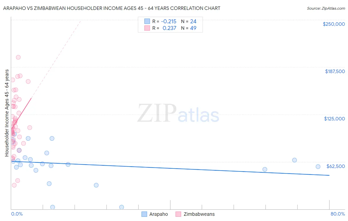 Arapaho vs Zimbabwean Householder Income Ages 45 - 64 years