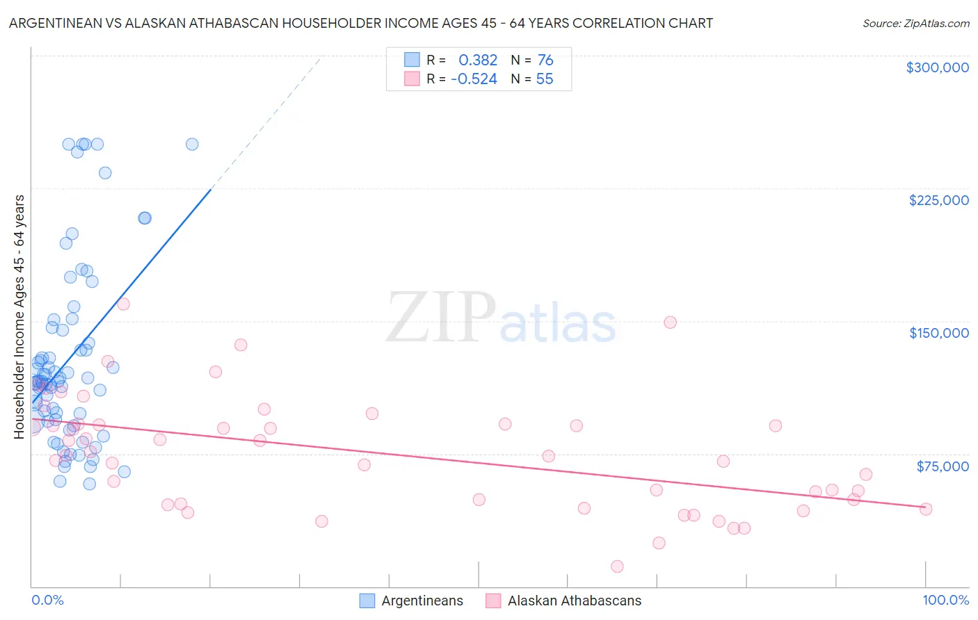Argentinean vs Alaskan Athabascan Householder Income Ages 45 - 64 years
