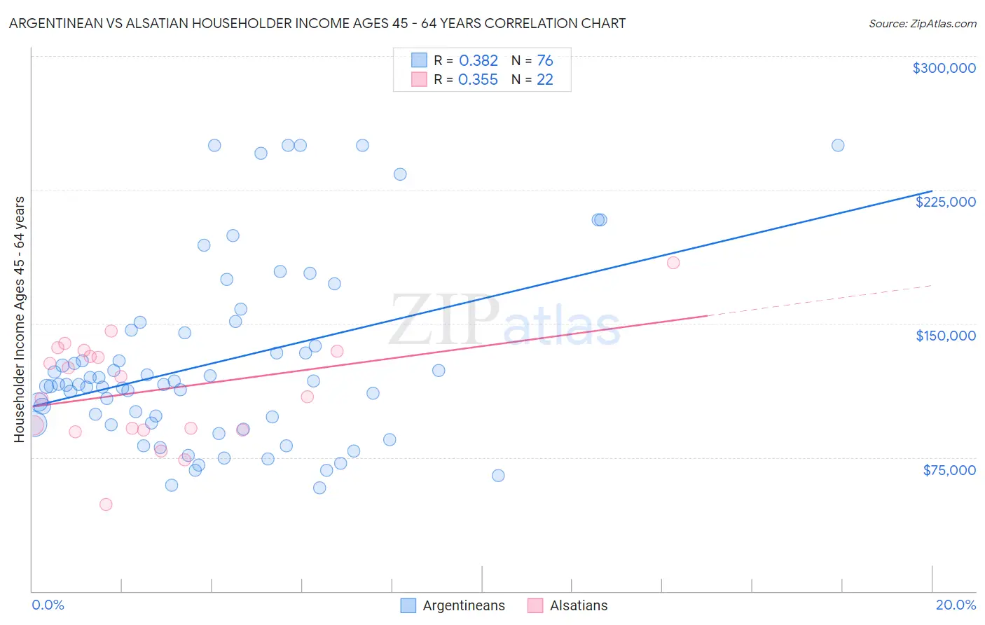 Argentinean vs Alsatian Householder Income Ages 45 - 64 years