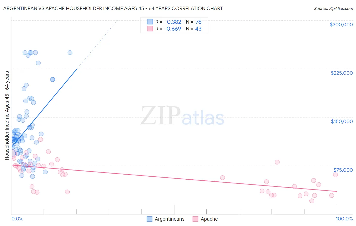 Argentinean vs Apache Householder Income Ages 45 - 64 years