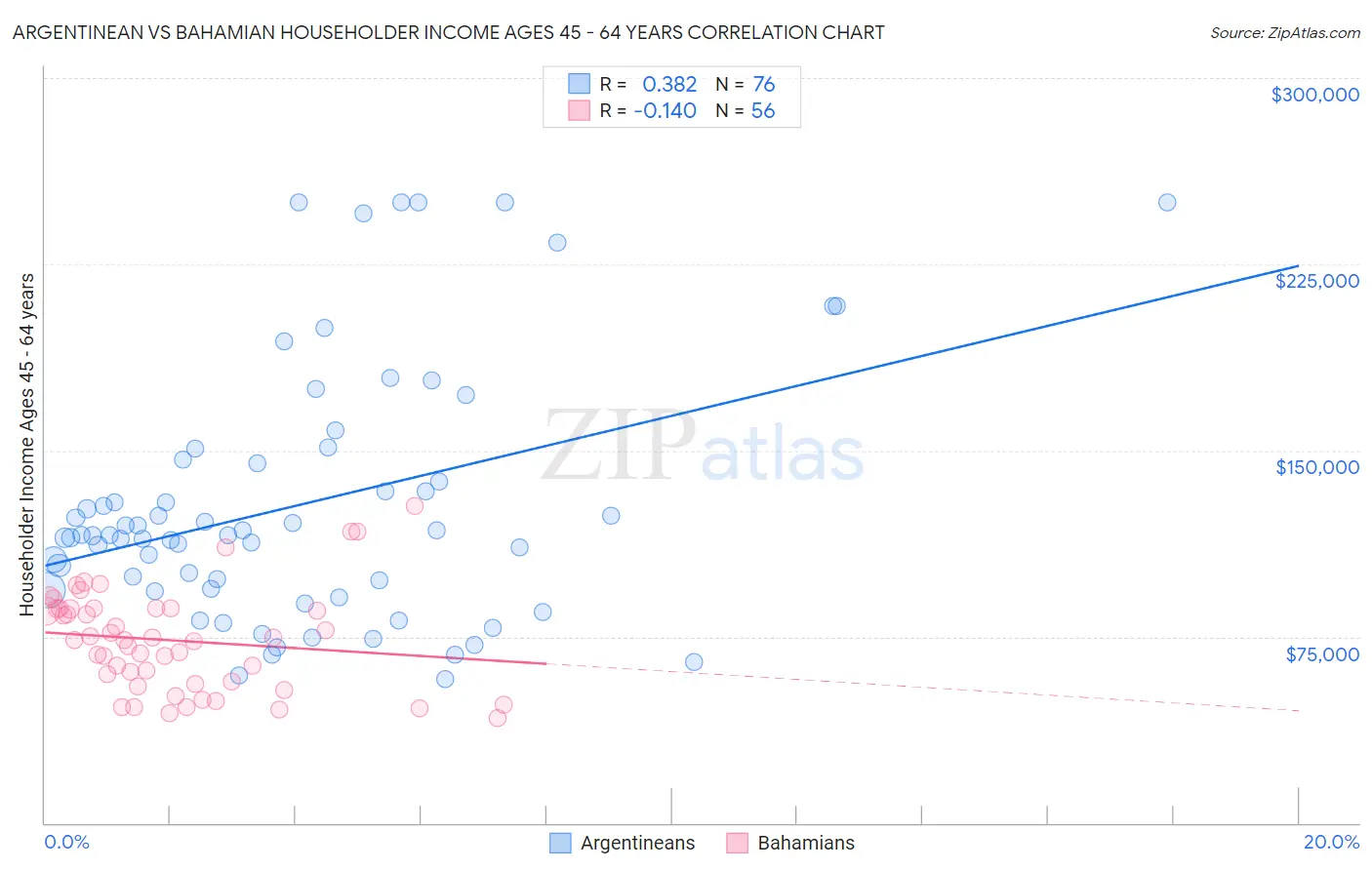 Argentinean vs Bahamian Householder Income Ages 45 - 64 years