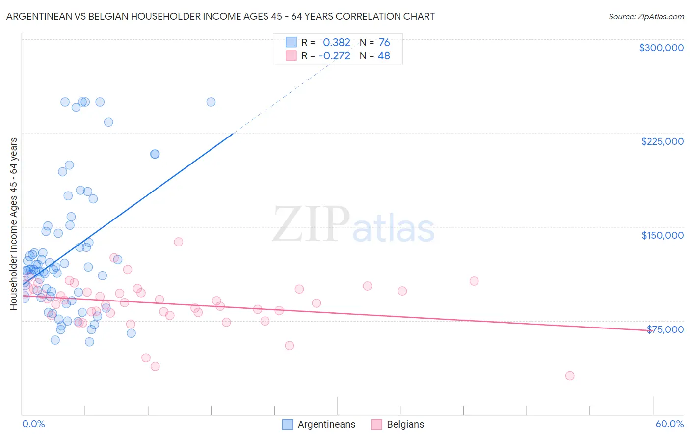 Argentinean vs Belgian Householder Income Ages 45 - 64 years