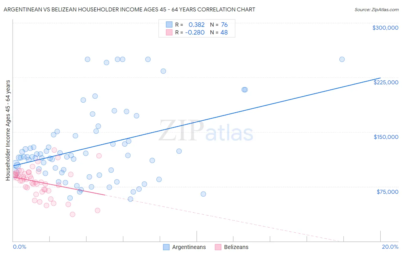 Argentinean vs Belizean Householder Income Ages 45 - 64 years