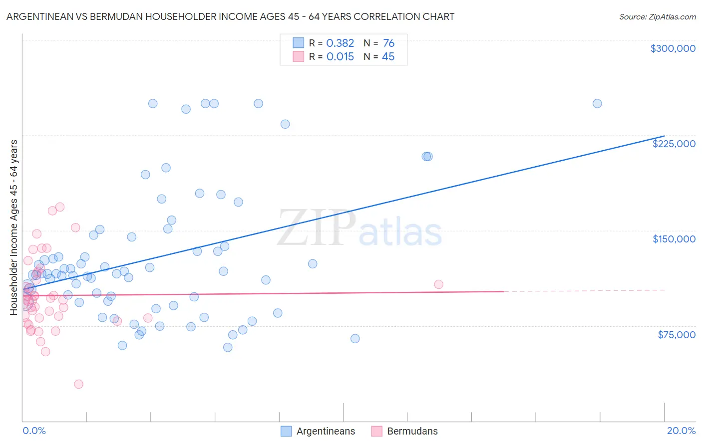 Argentinean vs Bermudan Householder Income Ages 45 - 64 years
