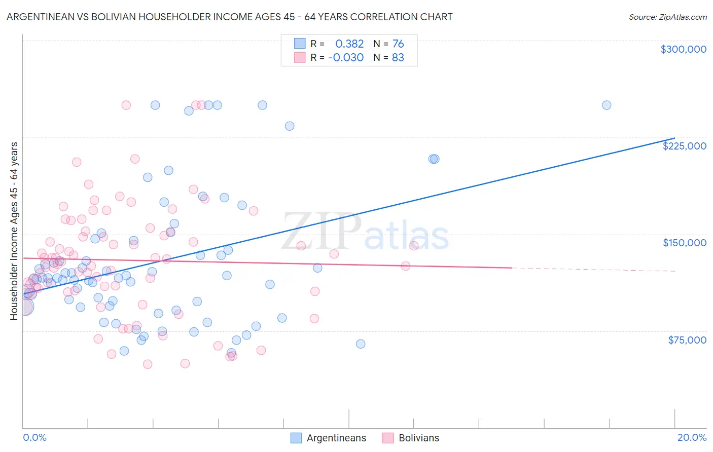 Argentinean vs Bolivian Householder Income Ages 45 - 64 years