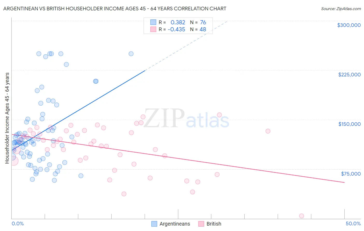 Argentinean vs British Householder Income Ages 45 - 64 years