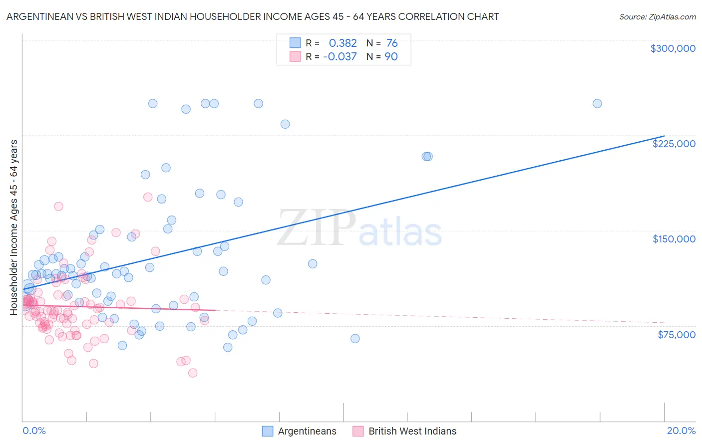 Argentinean vs British West Indian Householder Income Ages 45 - 64 years