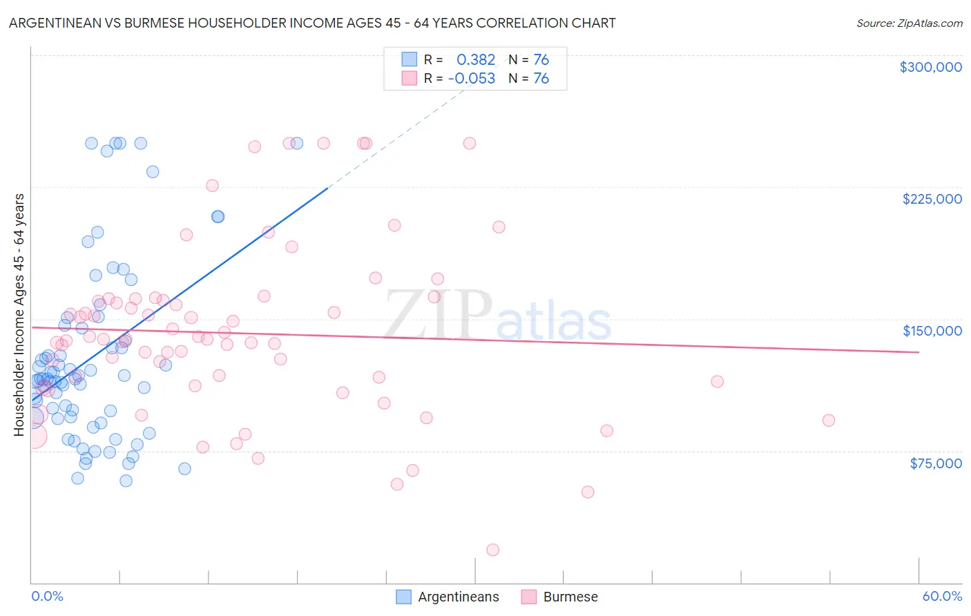 Argentinean vs Burmese Householder Income Ages 45 - 64 years