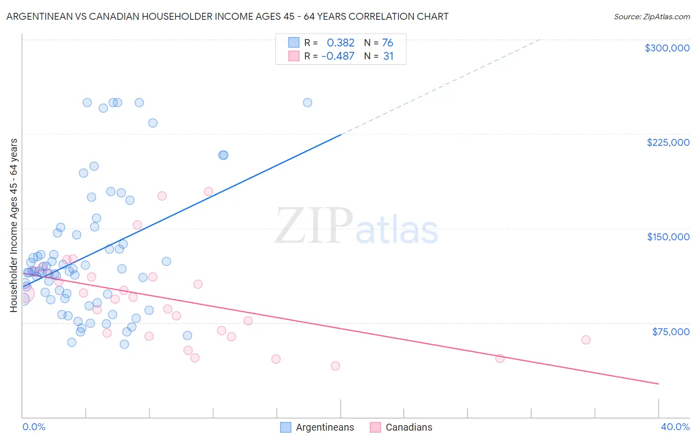 Argentinean vs Canadian Householder Income Ages 45 - 64 years