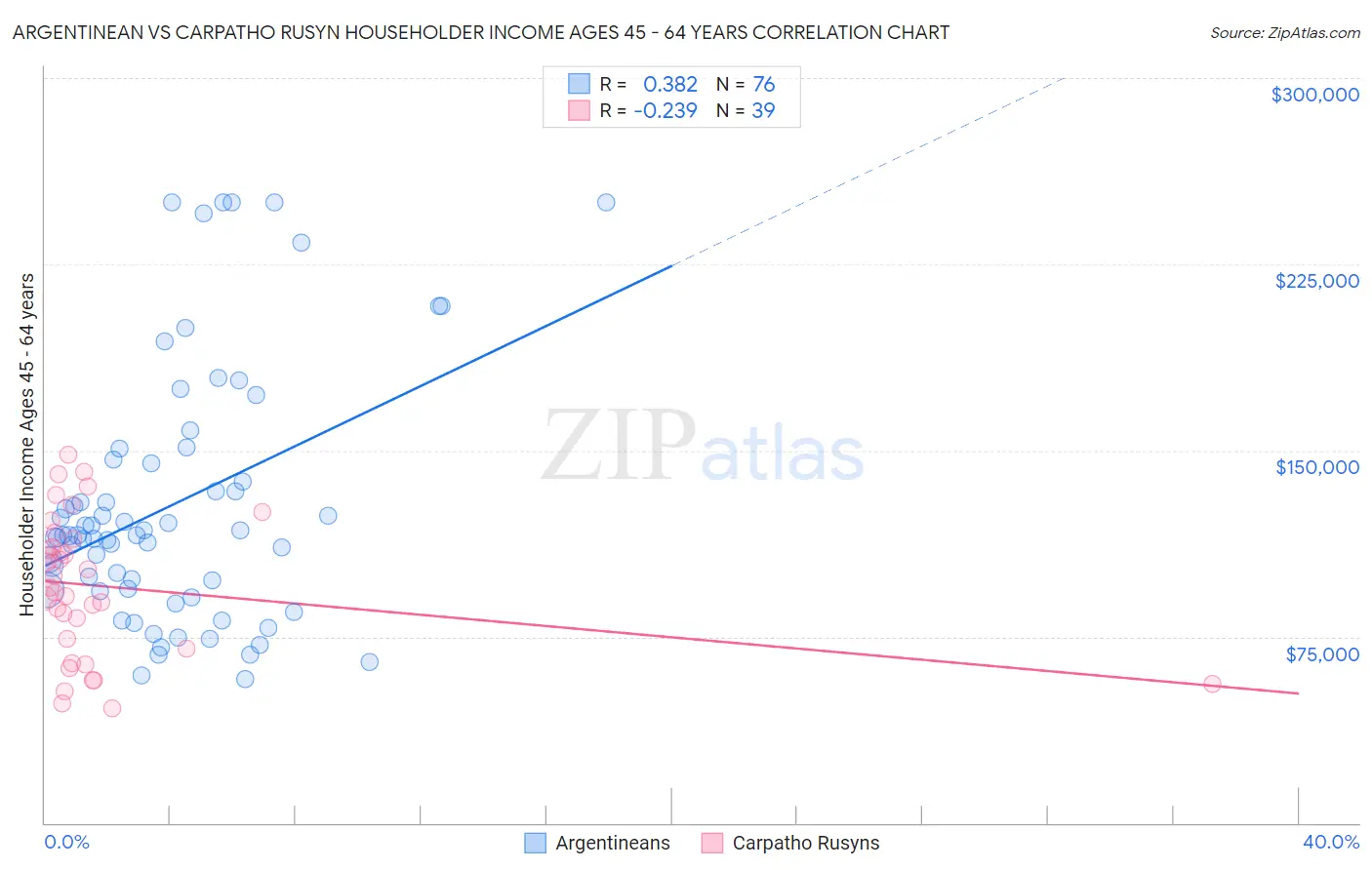 Argentinean vs Carpatho Rusyn Householder Income Ages 45 - 64 years