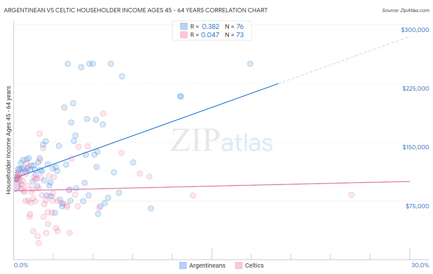 Argentinean vs Celtic Householder Income Ages 45 - 64 years