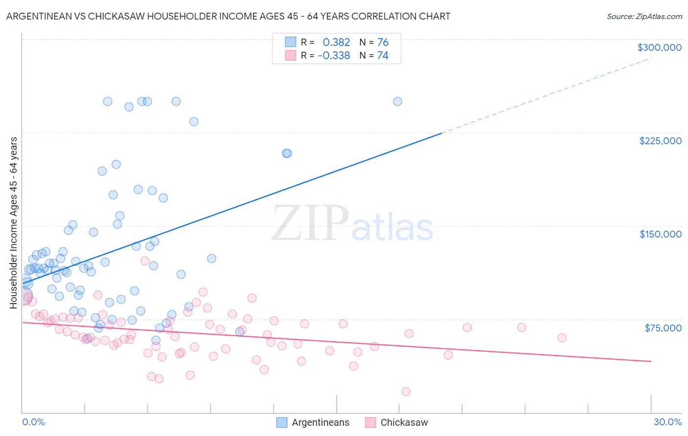 Argentinean vs Chickasaw Householder Income Ages 45 - 64 years