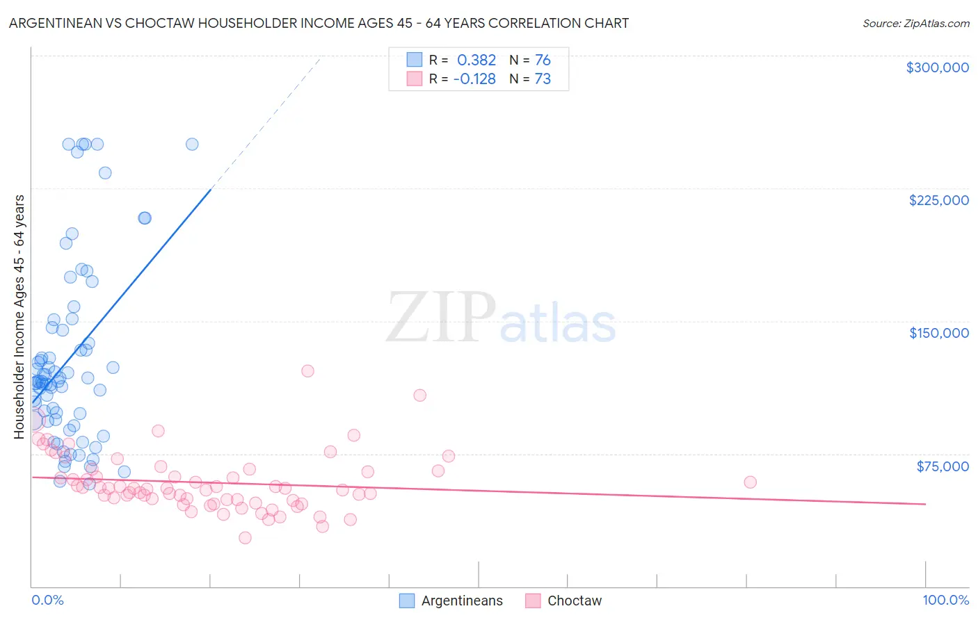 Argentinean vs Choctaw Householder Income Ages 45 - 64 years
