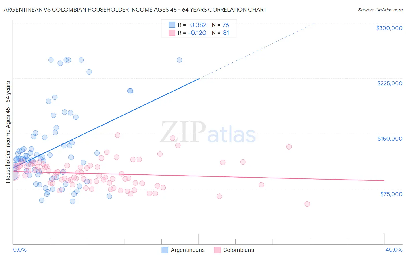 Argentinean vs Colombian Householder Income Ages 45 - 64 years