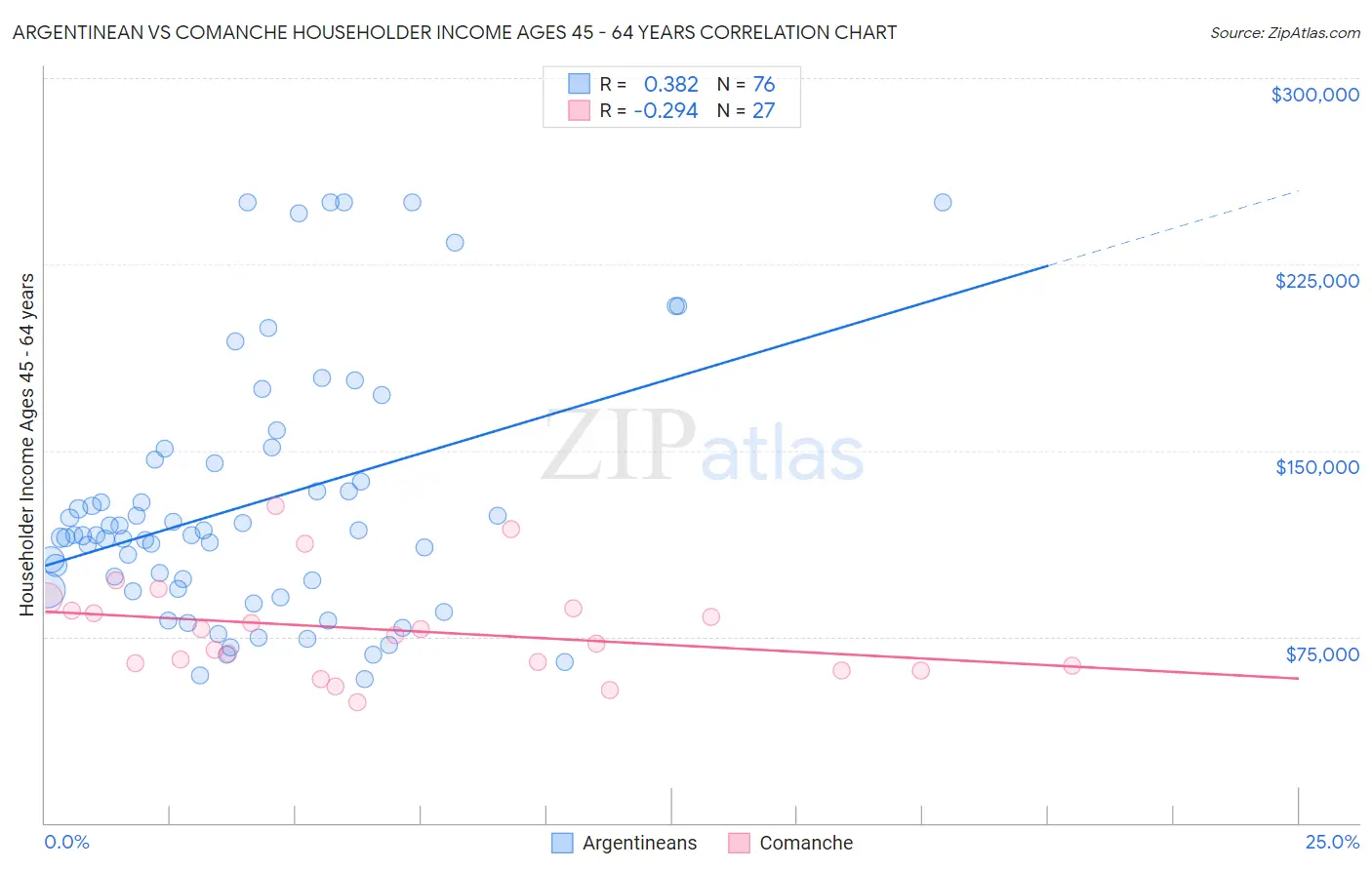 Argentinean vs Comanche Householder Income Ages 45 - 64 years