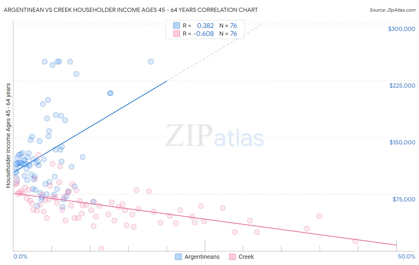 Argentinean vs Creek Householder Income Ages 45 - 64 years