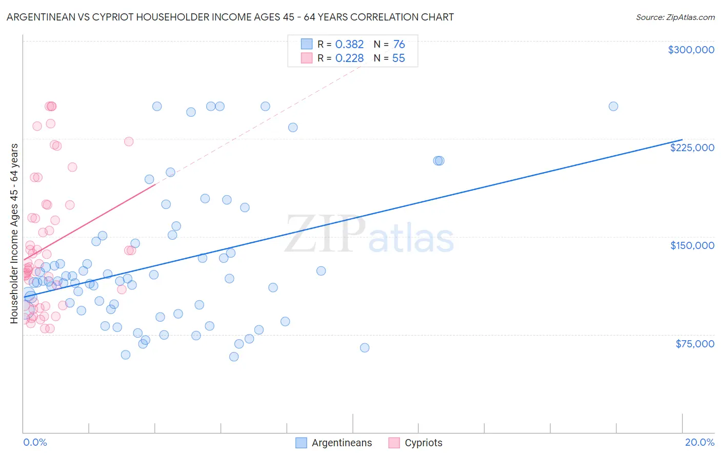 Argentinean vs Cypriot Householder Income Ages 45 - 64 years