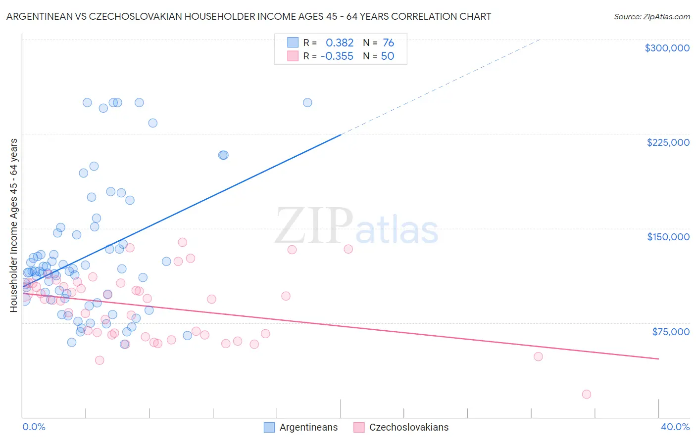 Argentinean vs Czechoslovakian Householder Income Ages 45 - 64 years