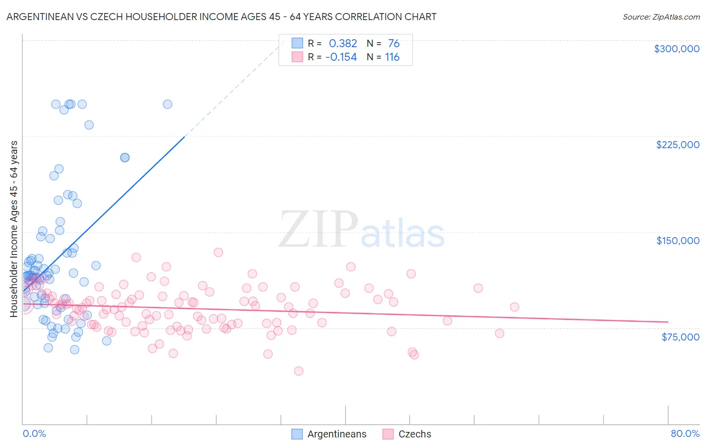 Argentinean vs Czech Householder Income Ages 45 - 64 years