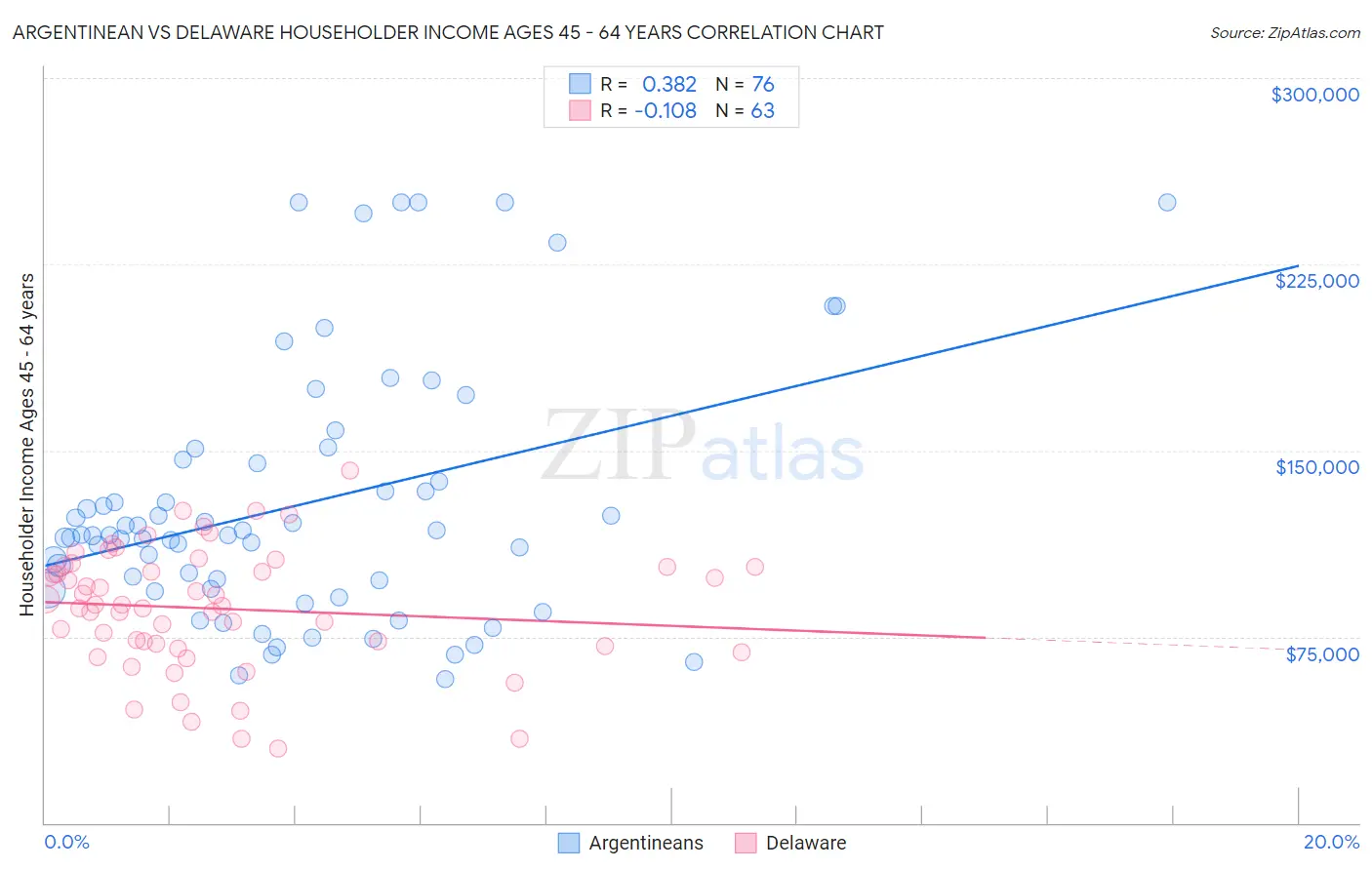 Argentinean vs Delaware Householder Income Ages 45 - 64 years