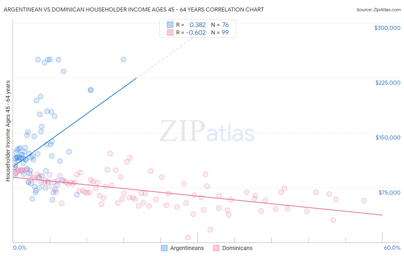 Argentinean vs Dominican Householder Income Ages 45 - 64 years