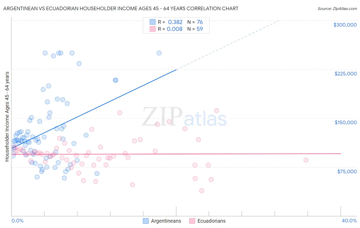 Argentinean vs Ecuadorian Householder Income Ages 45 - 64 years