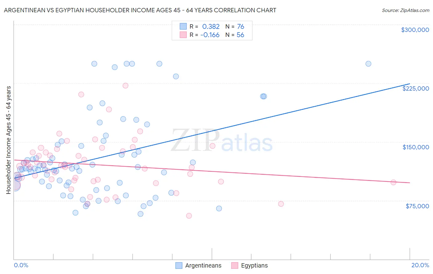 Argentinean vs Egyptian Householder Income Ages 45 - 64 years