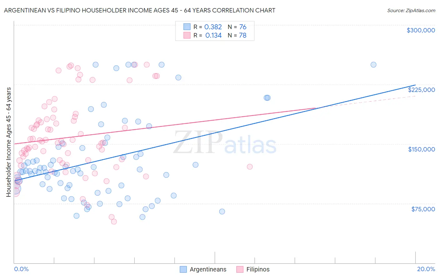 Argentinean vs Filipino Householder Income Ages 45 - 64 years