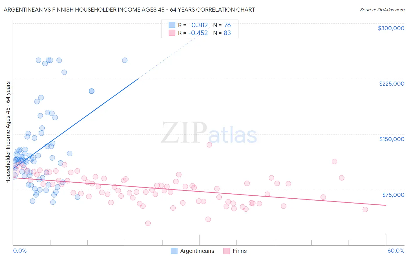 Argentinean vs Finnish Householder Income Ages 45 - 64 years